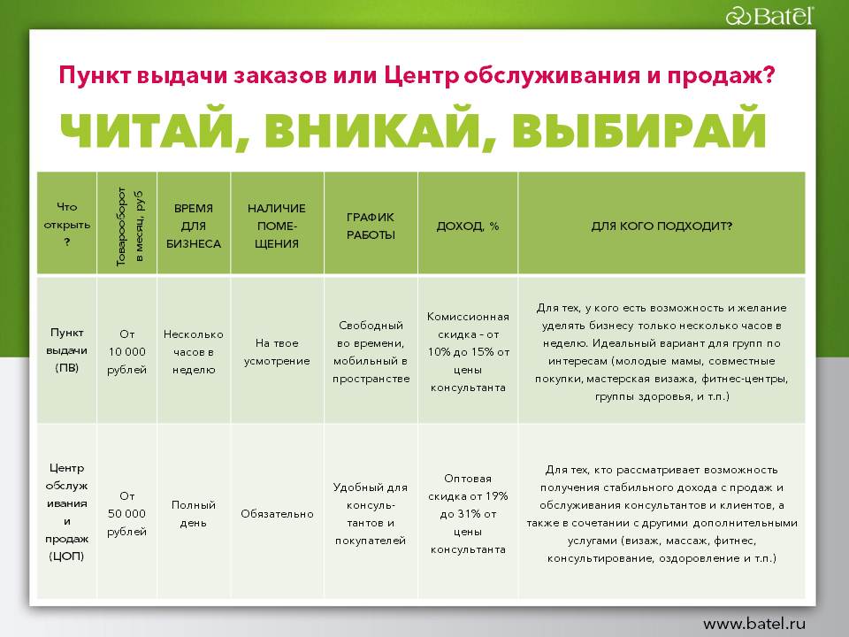 Пункты выдачи день в день. ПВЗ Батель. Услуги пункта выдачи заказов. Пункт выдачи Батэль. Пункт выдачи заказов доход.