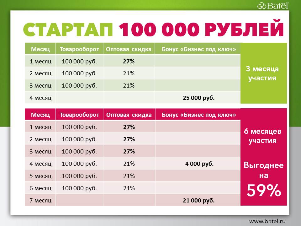 Батэль маркетинг план