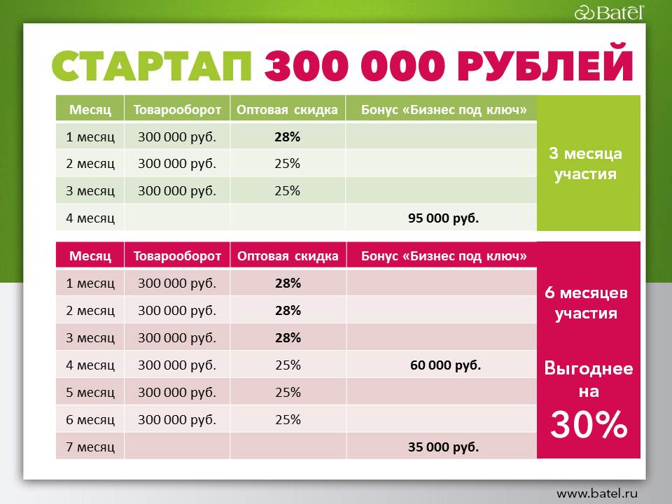 300 000 в месяц. Маркетинг план Батель. Маркетинг компании Батэль. Маркетинг план Батель в картинках. Батэль маркетинг план 2022.